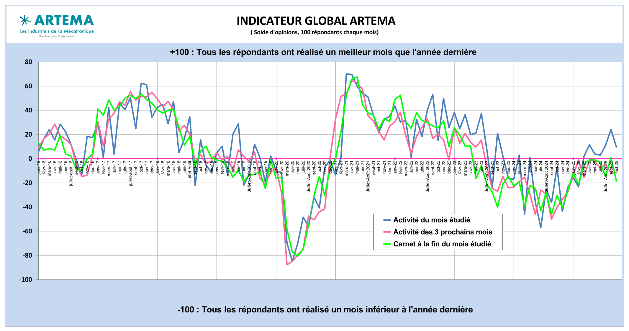 Communiqué de presse économique : Garder le cap et attendre des vents favorables