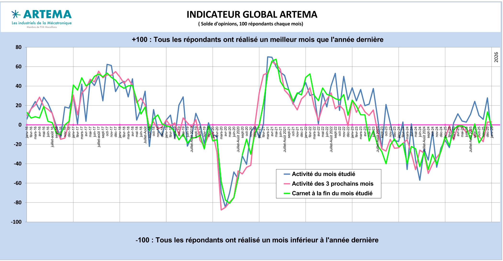 Communiqu&eacute; de presse &eacute;conomique : Une conjoncture en &eacute;quilibre sur un fil